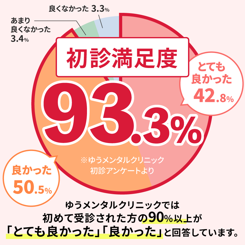 新患満足度アンケート